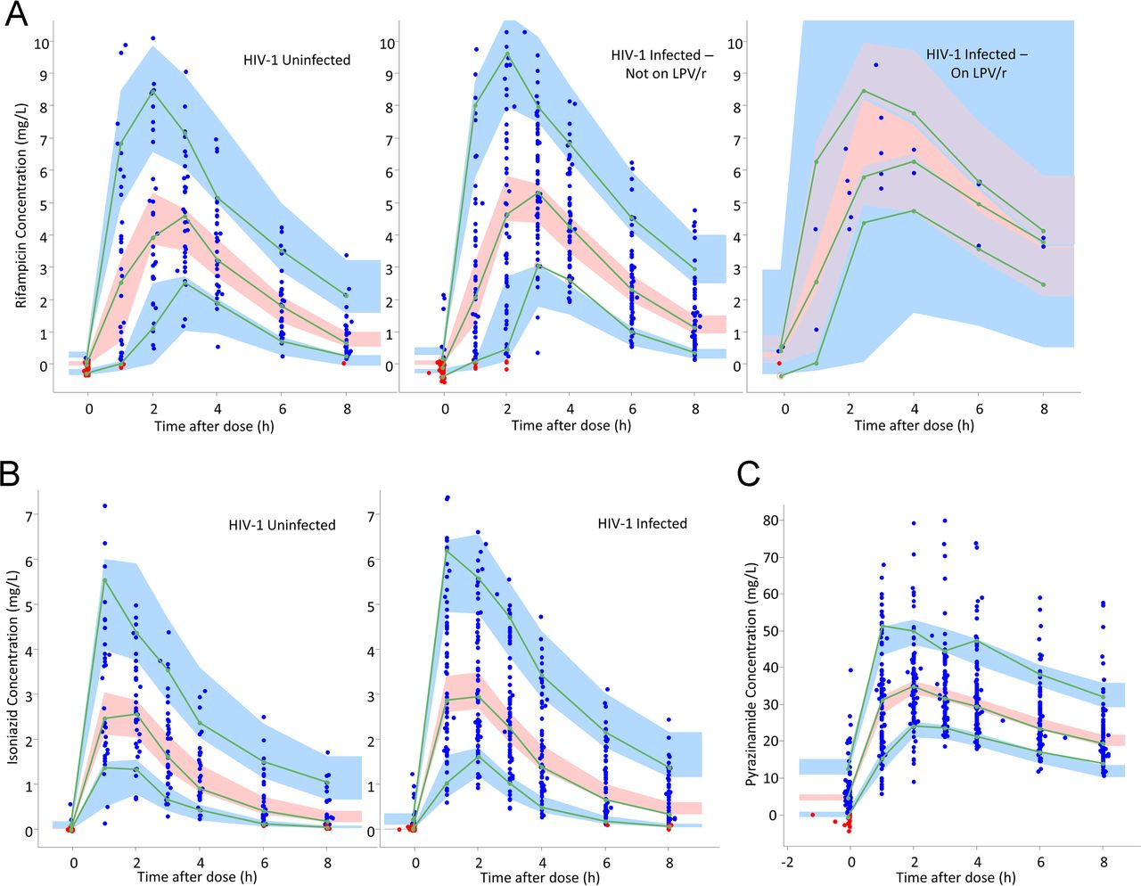 (A) Visual predictive check for rifampin concentration versus time, stratified by HIV-1 serostatus and coadministration of lopinavir/ritonavir (LPV/r). (B) Visual predictive check for isoniazid concentration versus time, stratified by HIV-1 serostatus.